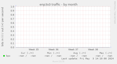 enp3s0 traffic