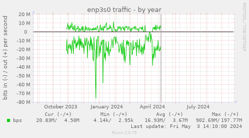 enp3s0 traffic