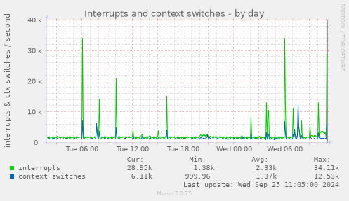 daily graph