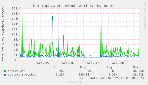 monthly graph