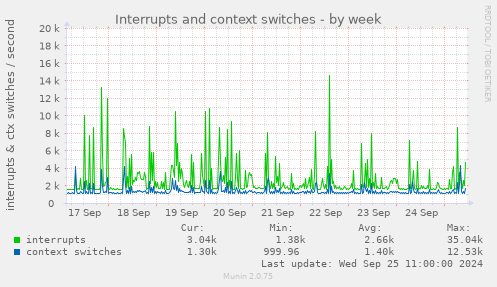 Interrupts and context switches