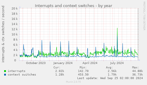 yearly graph