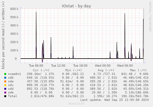 daily graph