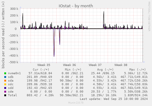 monthly graph