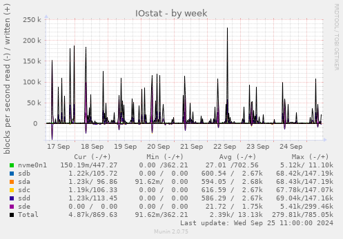 weekly graph