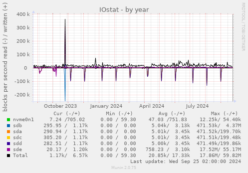 yearly graph