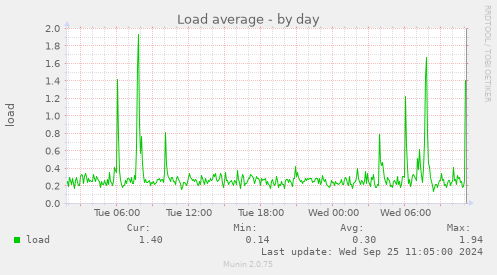 daily graph