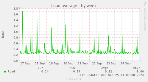 weekly graph