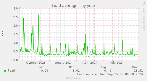 Load average