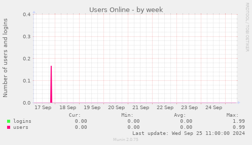 weekly graph