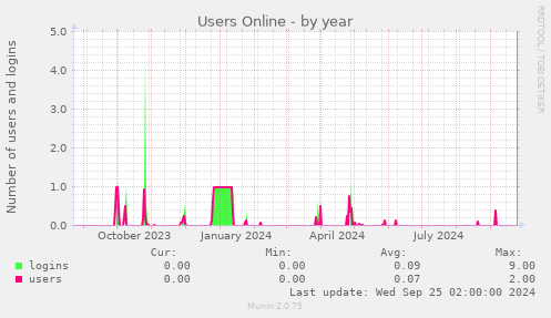 yearly graph