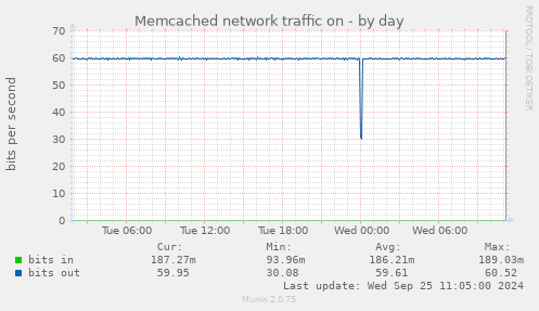 Memcached network traffic on