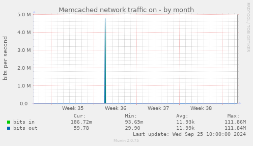 Memcached network traffic on