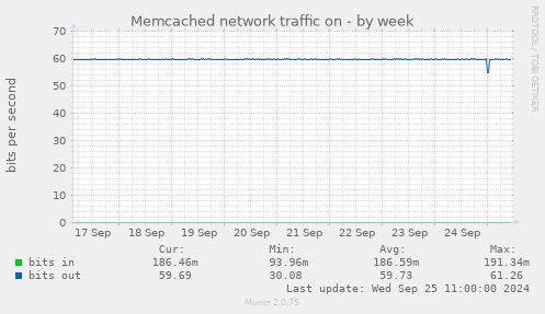 Memcached network traffic on