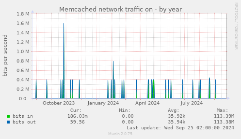 Memcached network traffic on