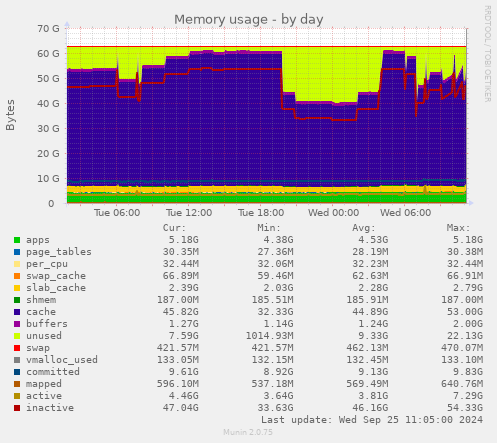 daily graph