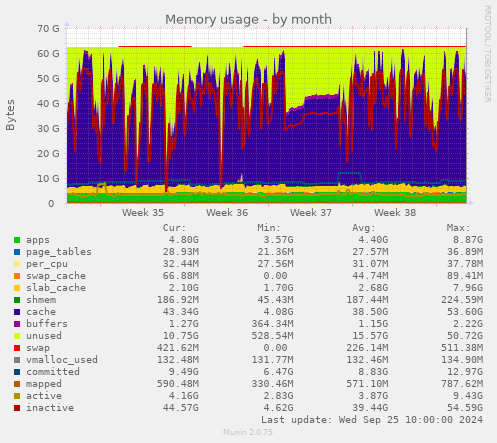 Memory usage