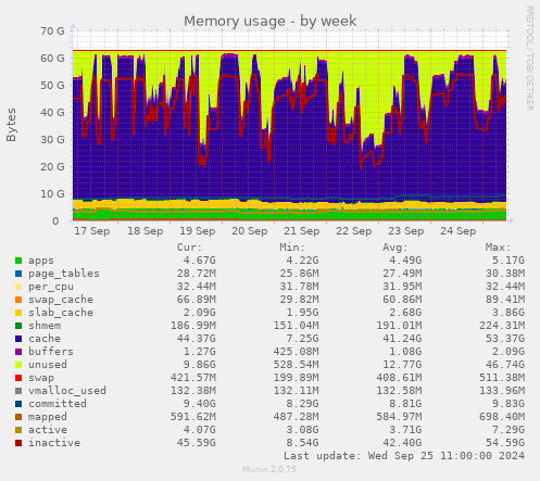 Memory usage