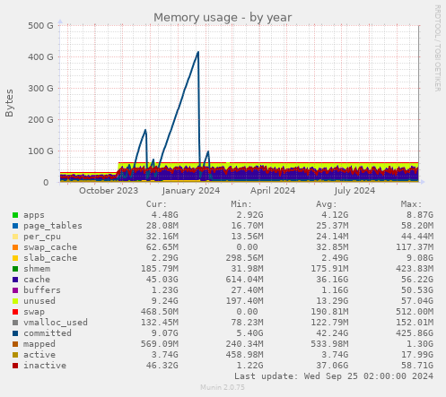 Memory usage