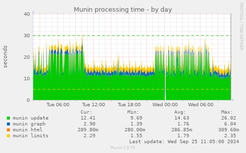 Munin processing time