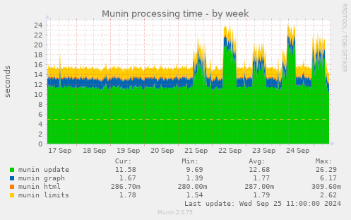 Munin processing time