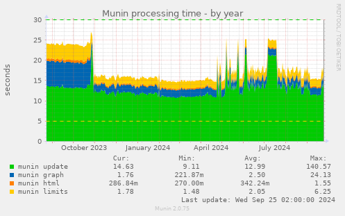 Munin processing time