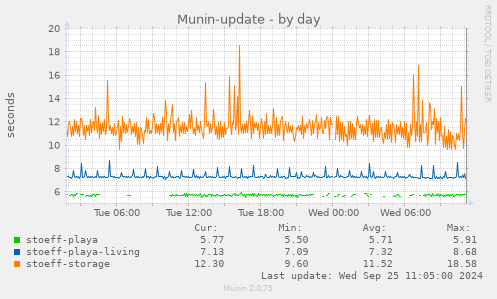 daily graph