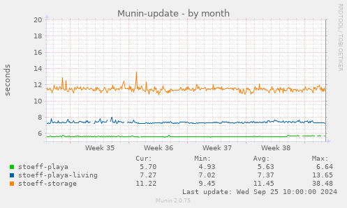 Munin-update