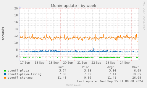 Munin-update