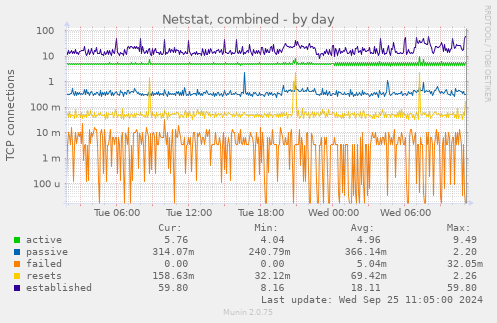 daily graph