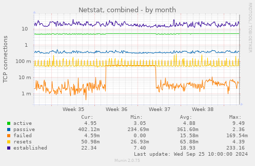 monthly graph