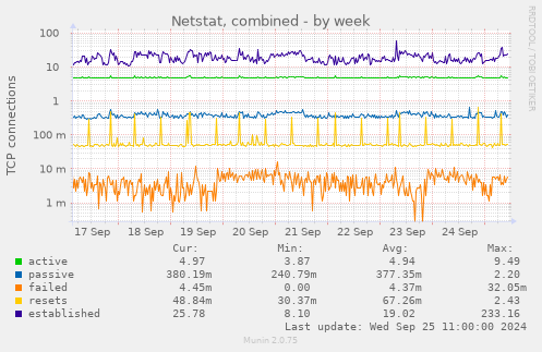 weekly graph