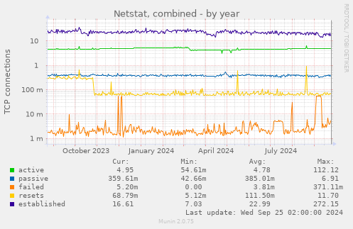 yearly graph