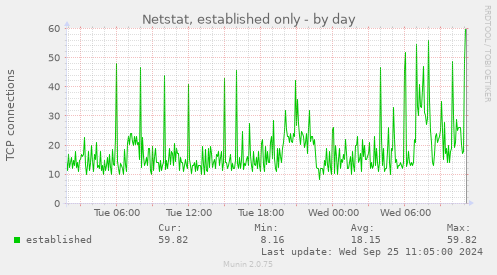 Netstat, established only