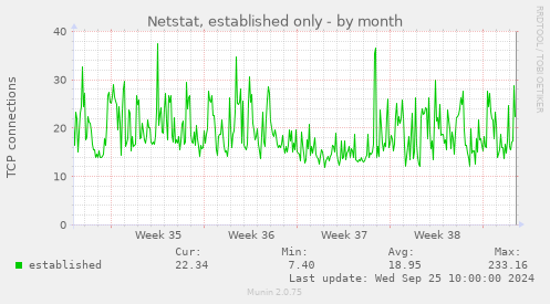 Netstat, established only