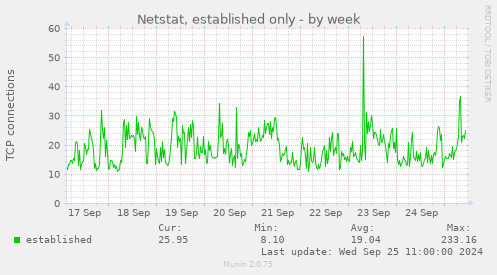 weekly graph