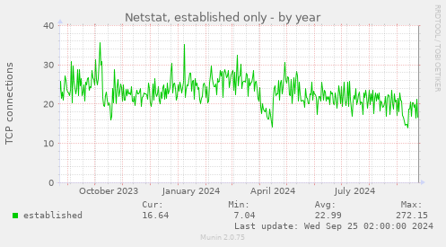 Netstat, established only