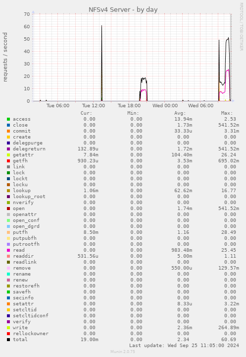 NFSv4 Server