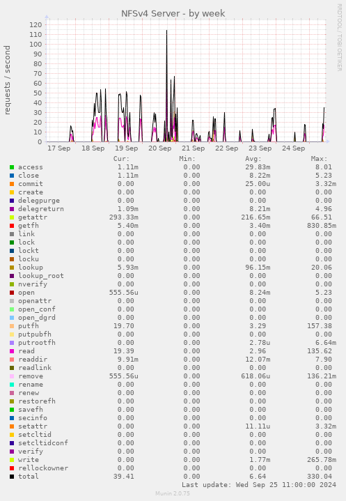 NFSv4 Server