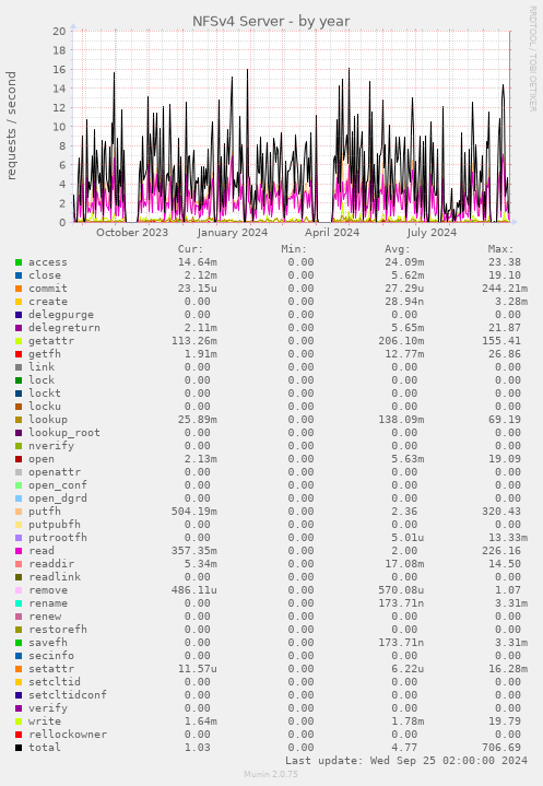 NFSv4 Server