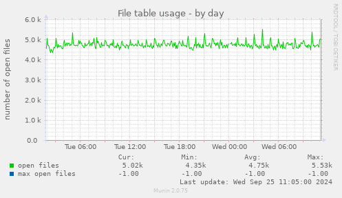 File table usage