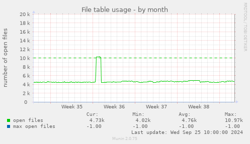 monthly graph