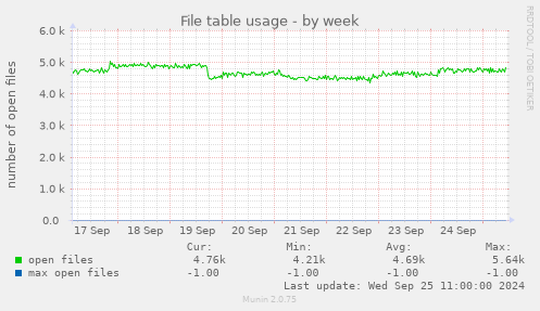 weekly graph