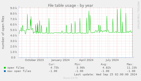 yearly graph