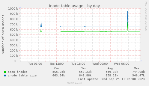 Inode table usage