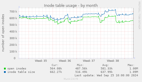 Inode table usage