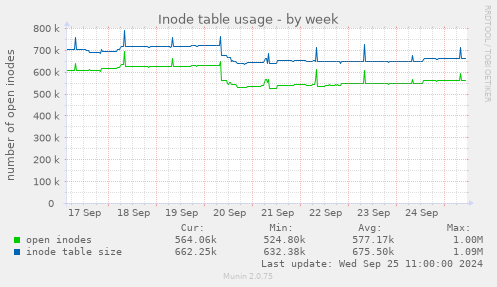 Inode table usage