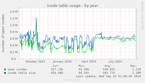 Inode table usage