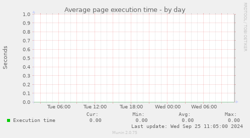 Average page execution time