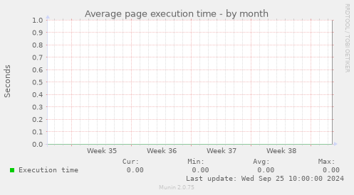 Average page execution time